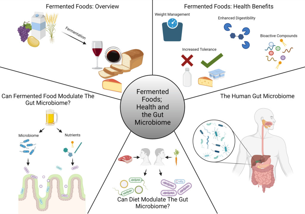 Food Trends 2024 